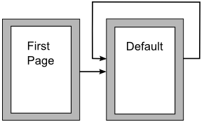 Figure 33: Flow of page styles
