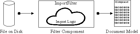 Illustration 1: a generic import filter