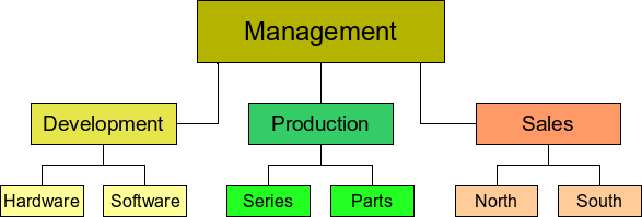 Example of an Organization Chart.
