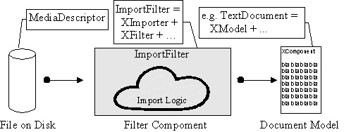 Illustration 2: services and interfaces used by an import filter