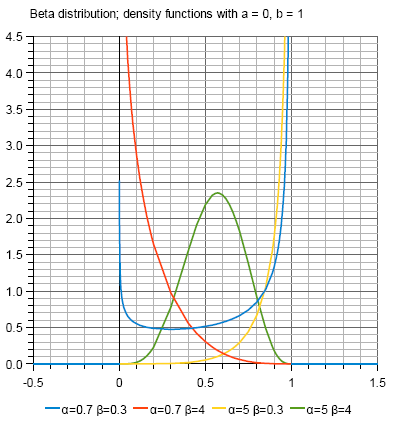 Grafiek van de Bèta-verdeling dichtheids-functies met de limieten 0 en 1