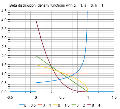 Graphs of Beta distribution density functions with alpha=1