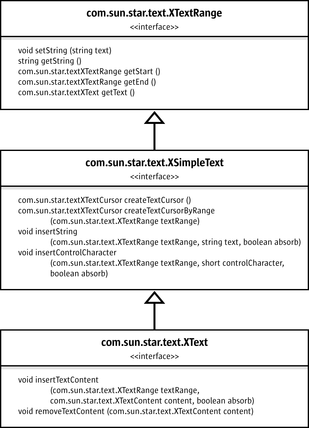 UML diagram showing the com.sun.star.XTextRange interface