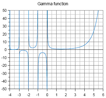 Graph of the Gamma function