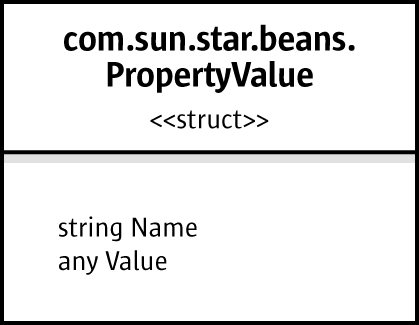 UML diagram showing the com.sunstar.beans.PropertyValue struct