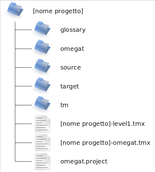 Figura 5: Struttura delle directory in un progetto OmegaT