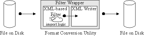 Illustration 5: a standalone file format conversion utility