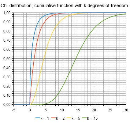 Chi-verdeling cumulatieve functies