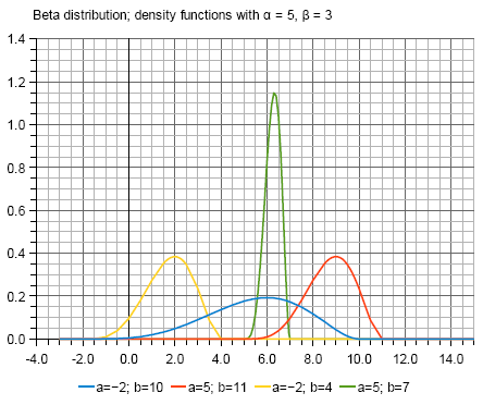 Graphs of Beta distribution density functions using parameter a and b