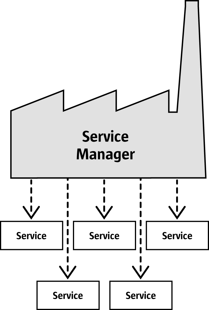 Overview graphic of a ServiceManager providing services