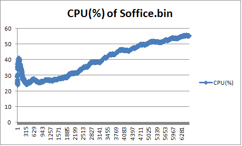 CPU increase Linux.PNG