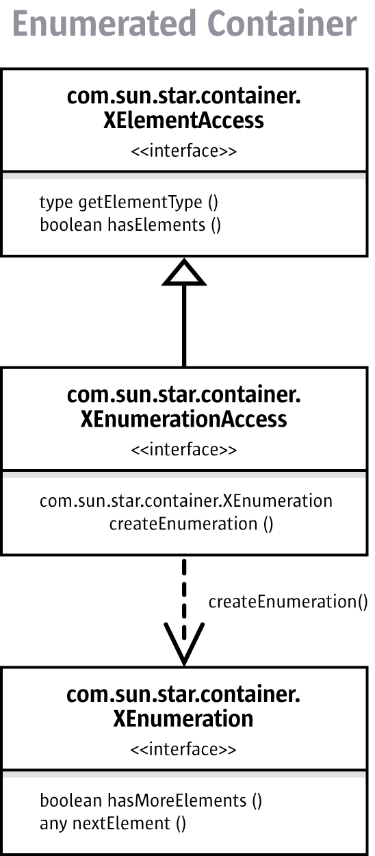 UML diagram showing the com.sun.star.container.XEnumeration interface