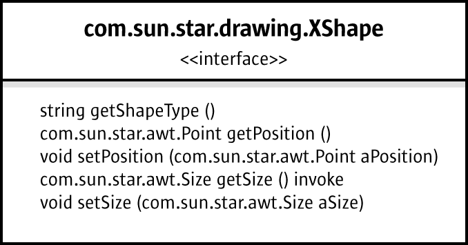 UML diagram showing the com.sun.star.drawing.XShape interface