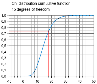 Chi-distribution with marked point