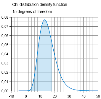 Area under density function