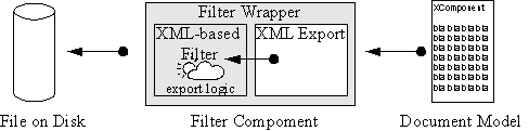 Illustration 4: an XML-based export filter