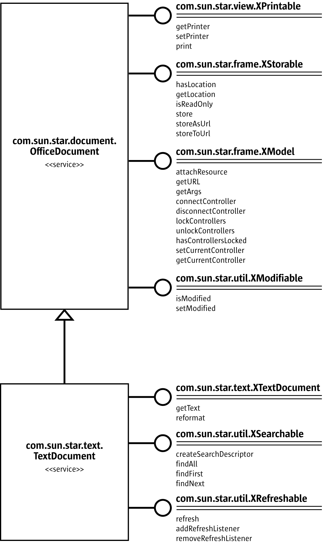 UML diagram showing the com.sun.star.text.TextDocument service