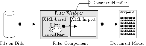 Illustration 3: an XML-based import filter