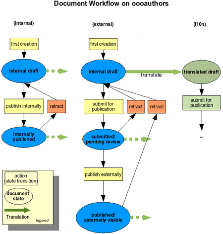 OOoauthors workflow - Click to enlarge
