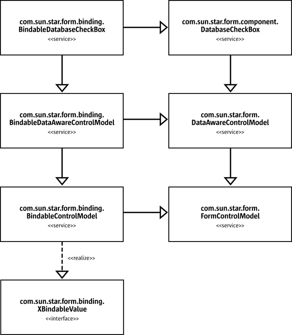 Form Controls accepting Value Bindings - Apache OpenOffice Wiki