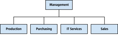 Simple Organizational Chart