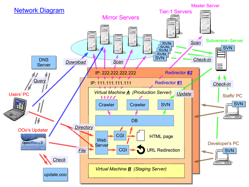 Network diagram of redirector 2008-12-11 by Tora.png