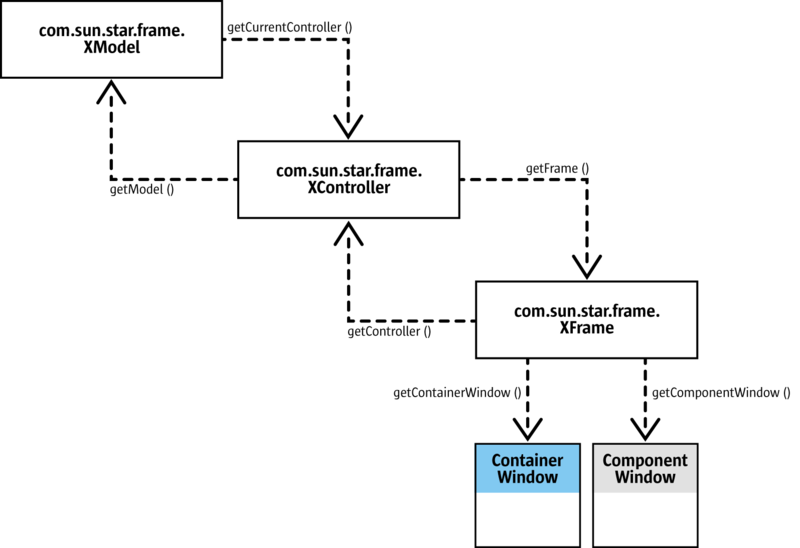 Frame-controller-model organization