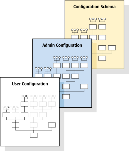 File:Config layering.png