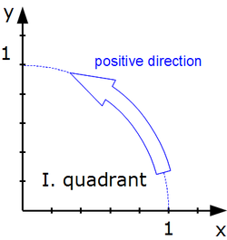 PositiveDirectionMathematicalOrientation.png